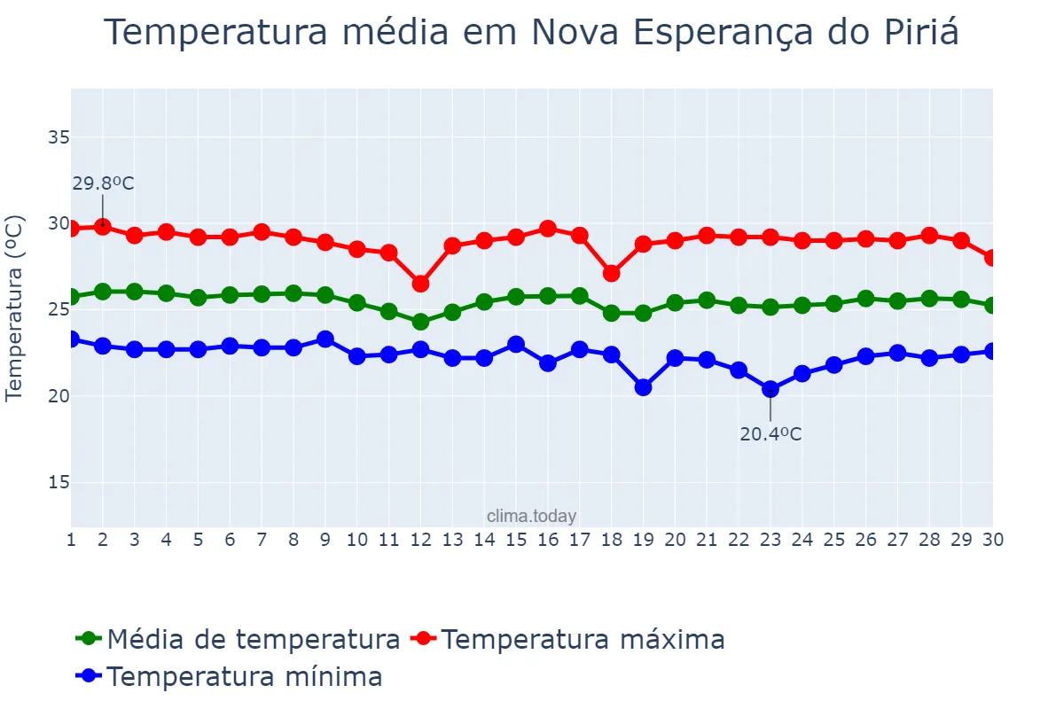 Temperatura em junho em Nova Esperança do Piriá, PA, BR