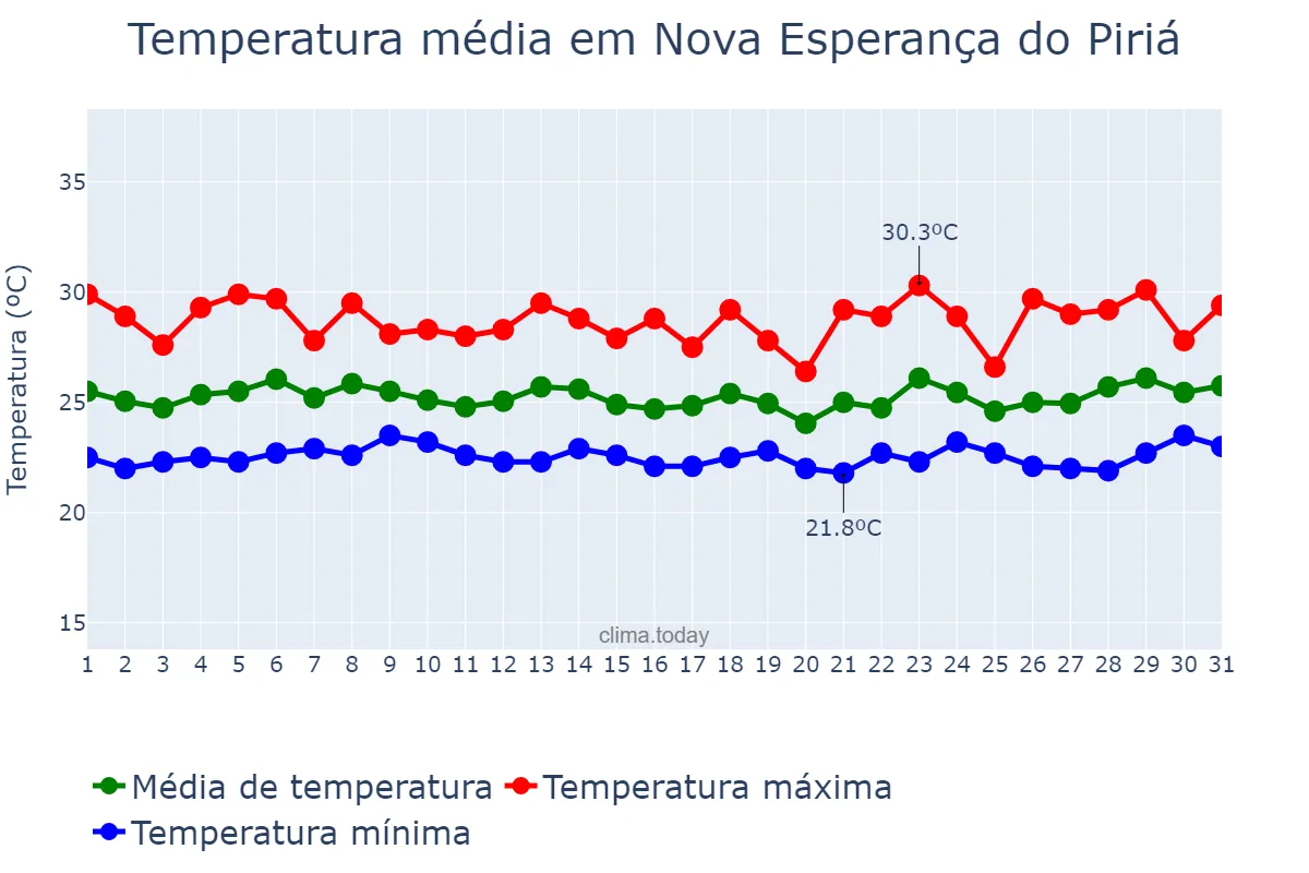 Temperatura em marco em Nova Esperança do Piriá, PA, BR