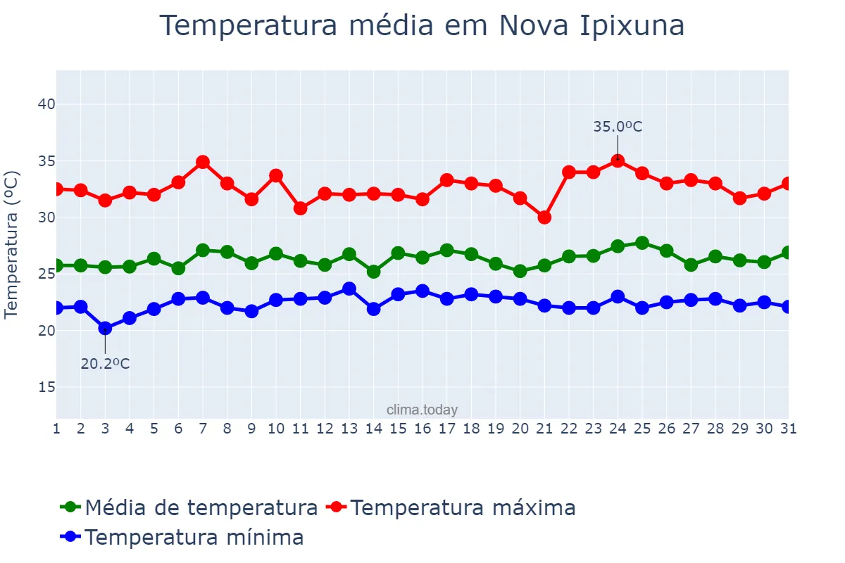 Temperatura em janeiro em Nova Ipixuna, PA, BR