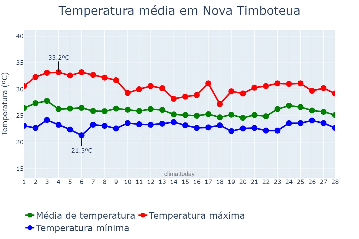 Temperatura em fevereiro em Nova Timboteua, PA, BR