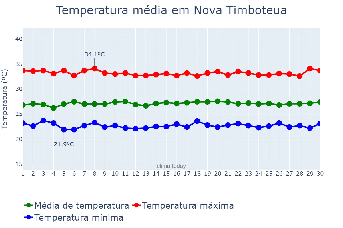 Temperatura em setembro em Nova Timboteua, PA, BR