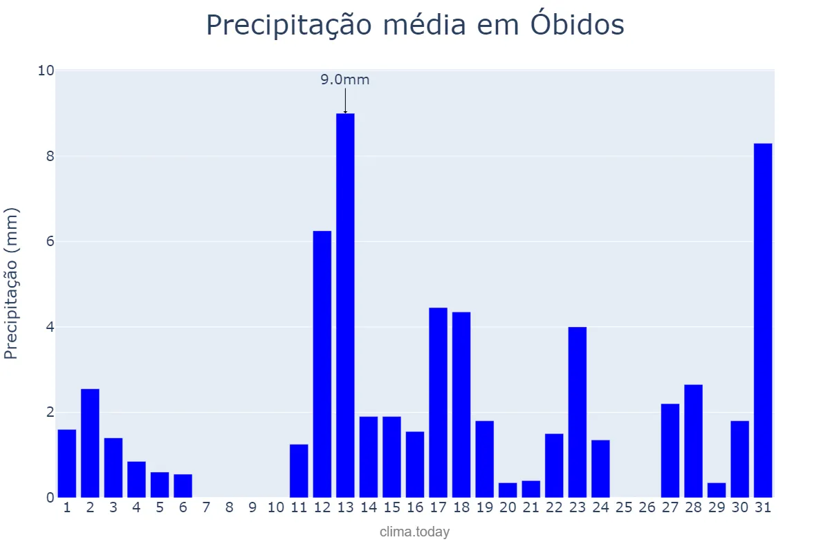 Precipitação em agosto em Óbidos, PA, BR