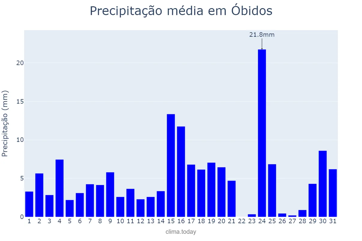 Precipitação em dezembro em Óbidos, PA, BR