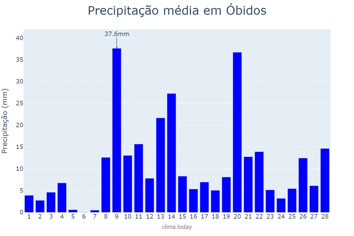 Precipitação em fevereiro em Óbidos, PA, BR