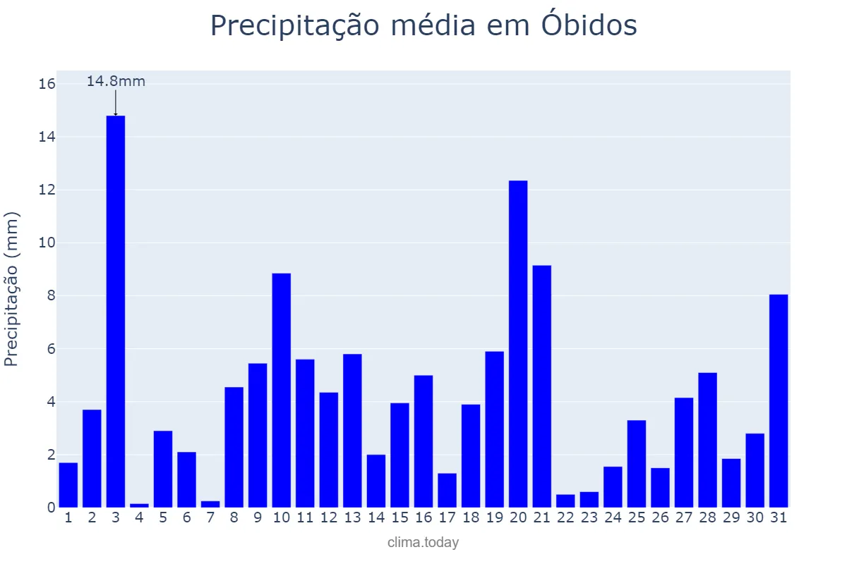 Precipitação em janeiro em Óbidos, PA, BR