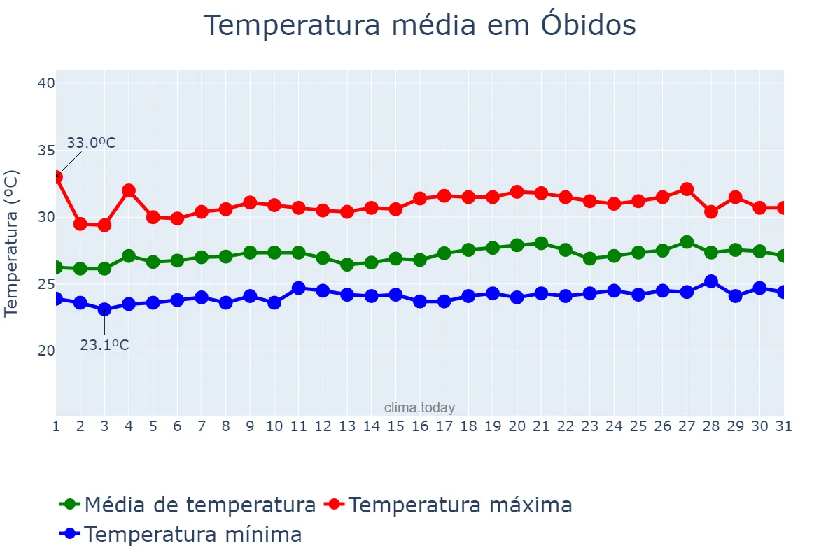 Temperatura em agosto em Óbidos, PA, BR