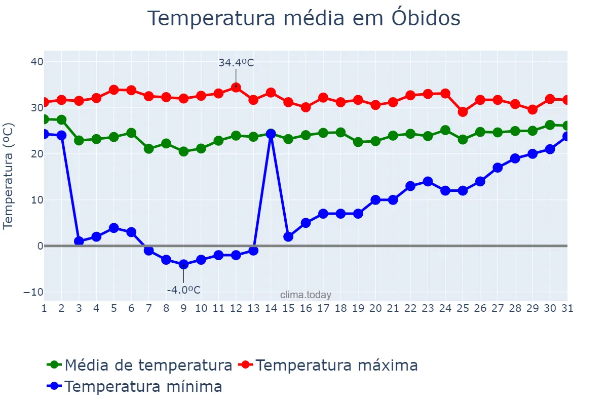 Temperatura em dezembro em Óbidos, PA, BR