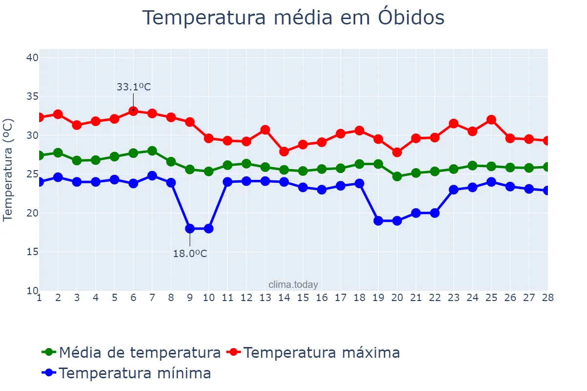 Temperatura em fevereiro em Óbidos, PA, BR