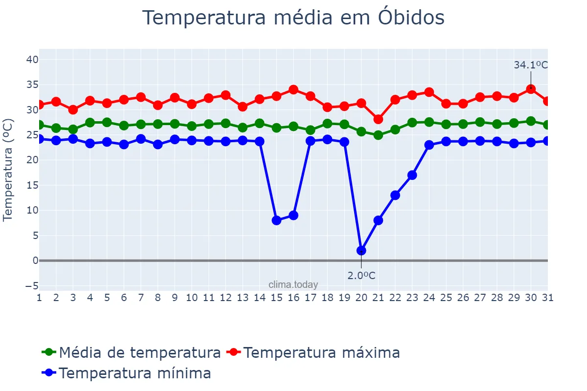Temperatura em janeiro em Óbidos, PA, BR