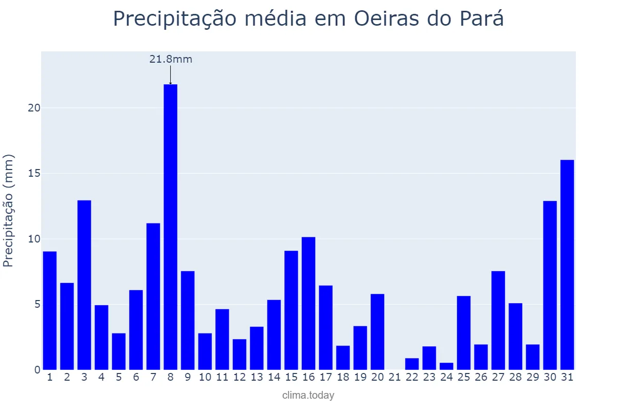 Precipitação em dezembro em Oeiras do Pará, PA, BR