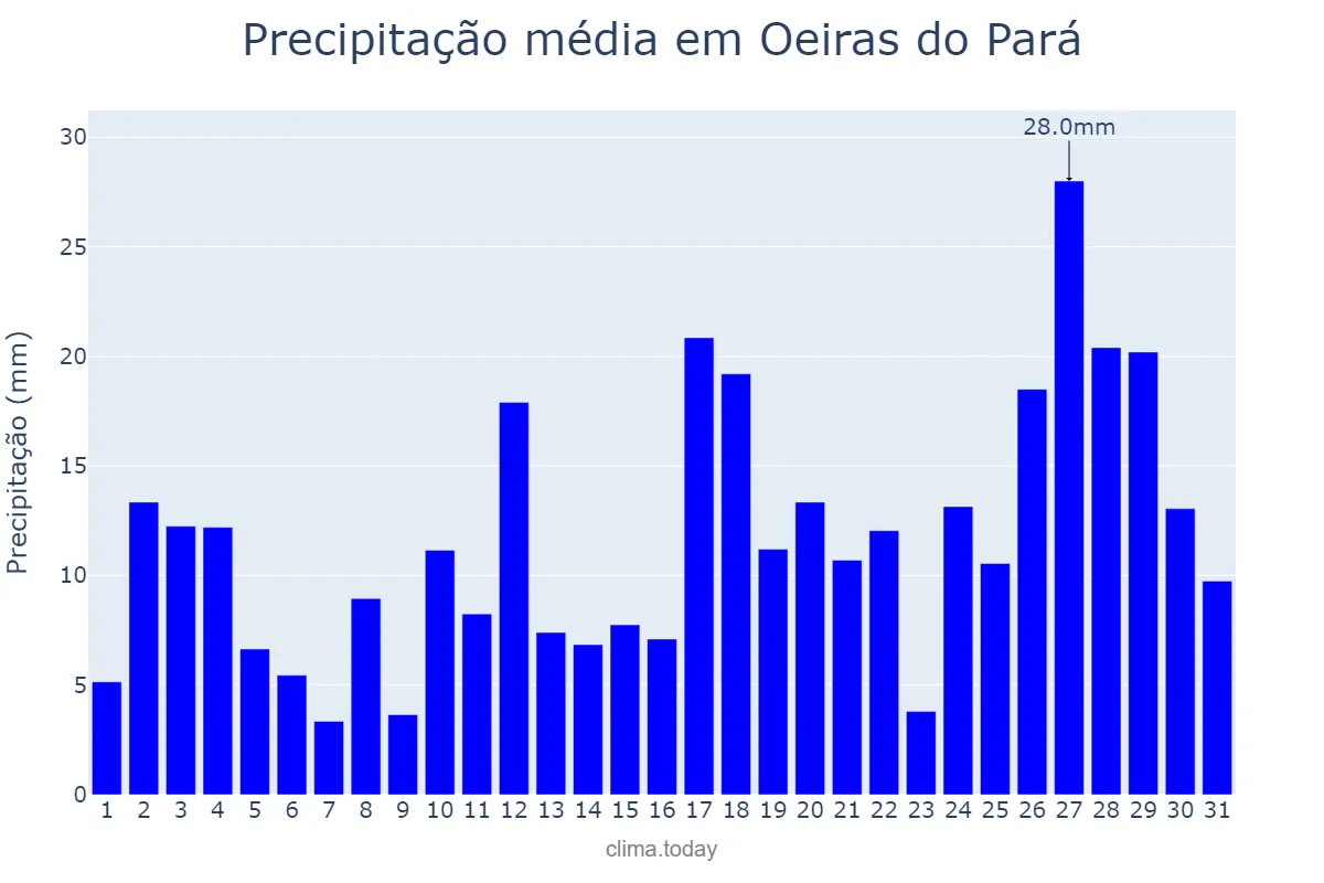 Precipitação em janeiro em Oeiras do Pará, PA, BR