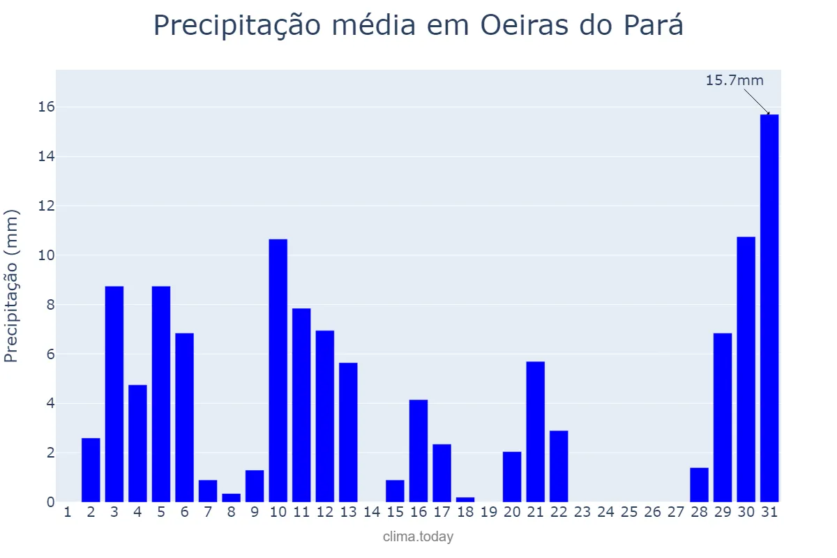 Precipitação em julho em Oeiras do Pará, PA, BR