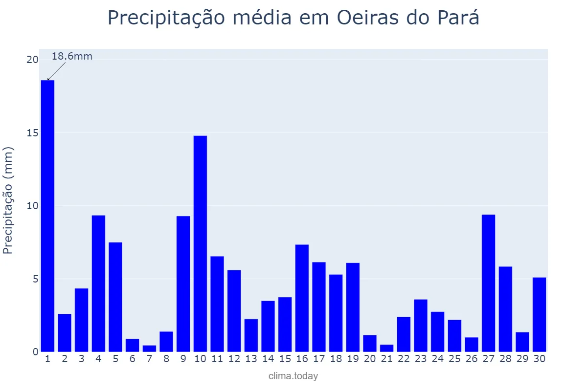 Precipitação em junho em Oeiras do Pará, PA, BR