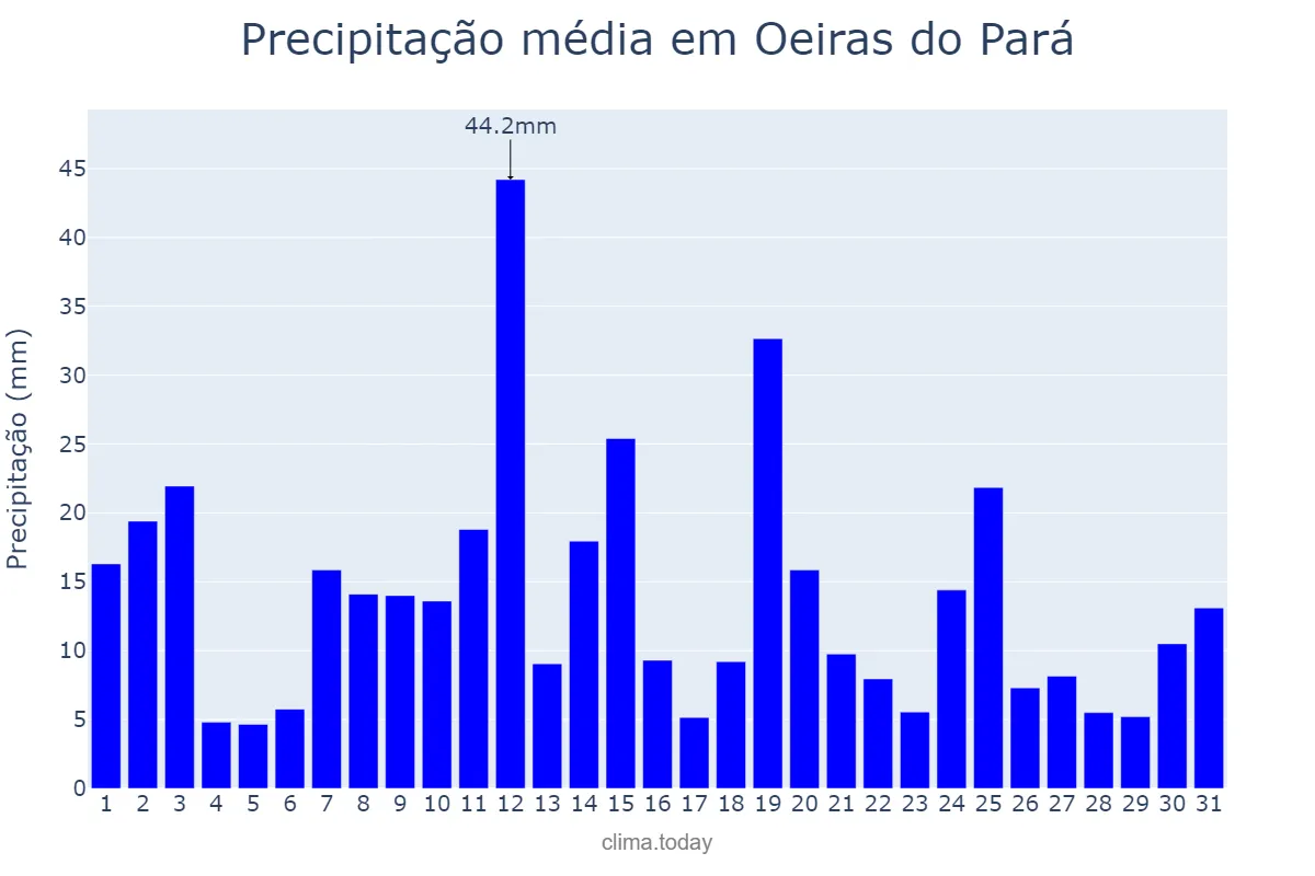 Precipitação em marco em Oeiras do Pará, PA, BR