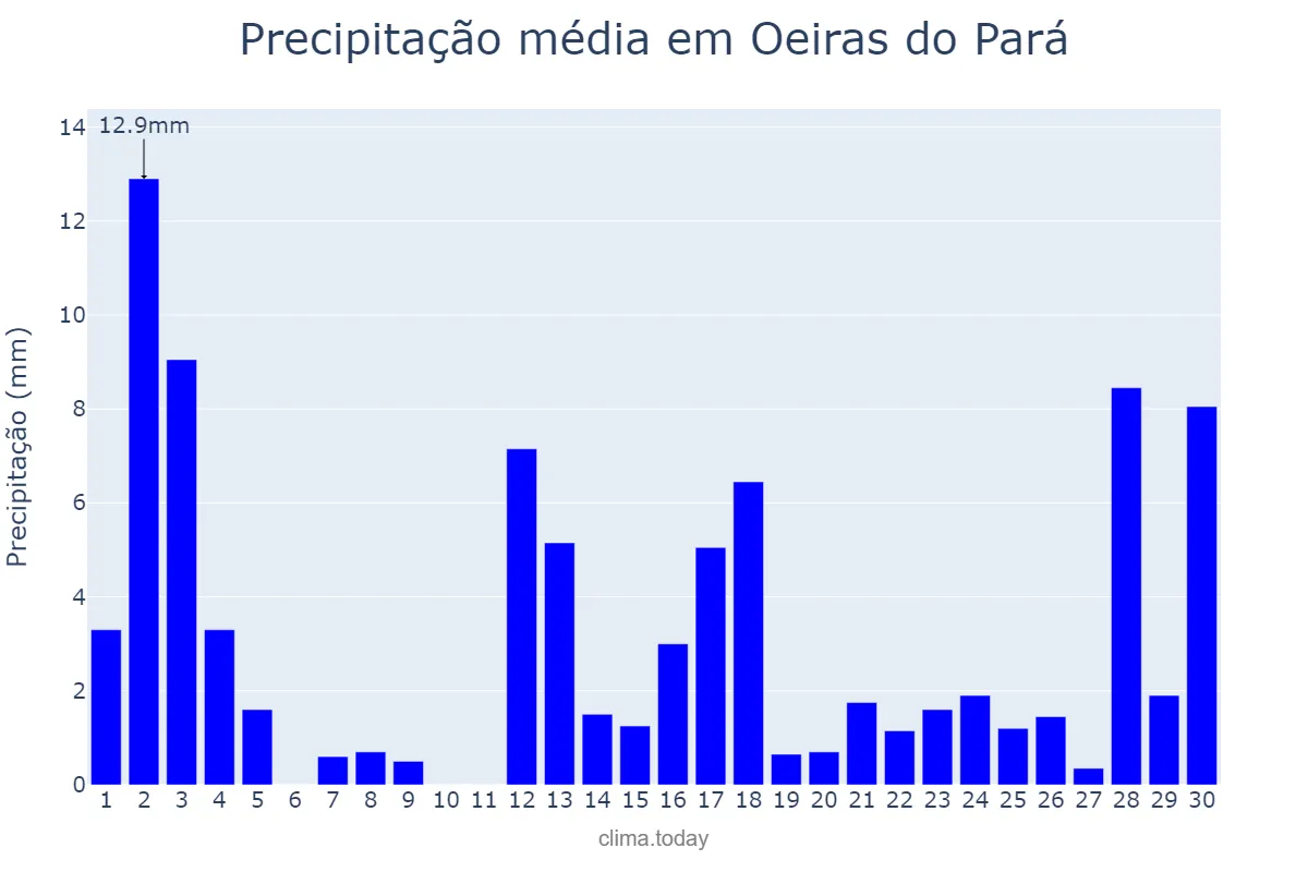 Precipitação em setembro em Oeiras do Pará, PA, BR