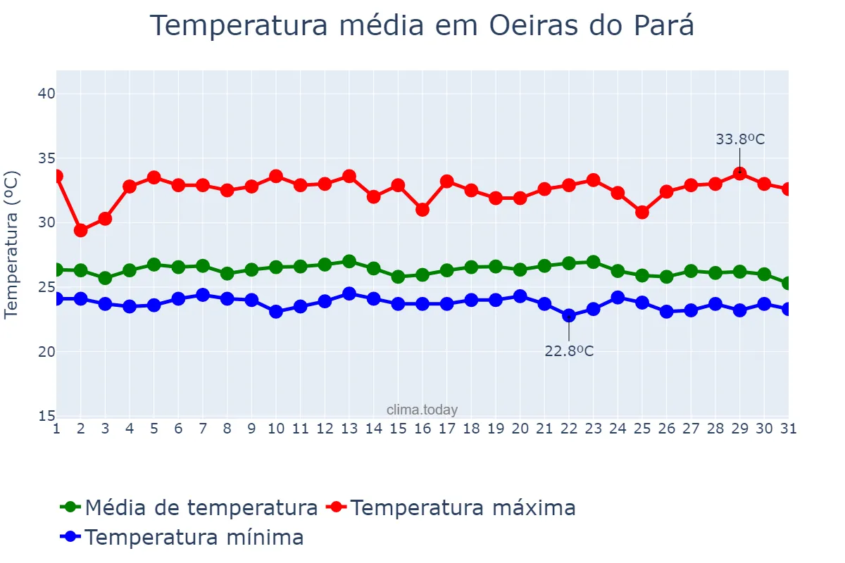 Temperatura em dezembro em Oeiras do Pará, PA, BR
