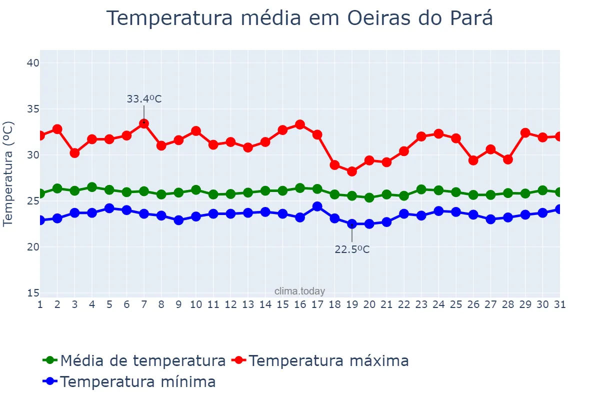 Temperatura em janeiro em Oeiras do Pará, PA, BR