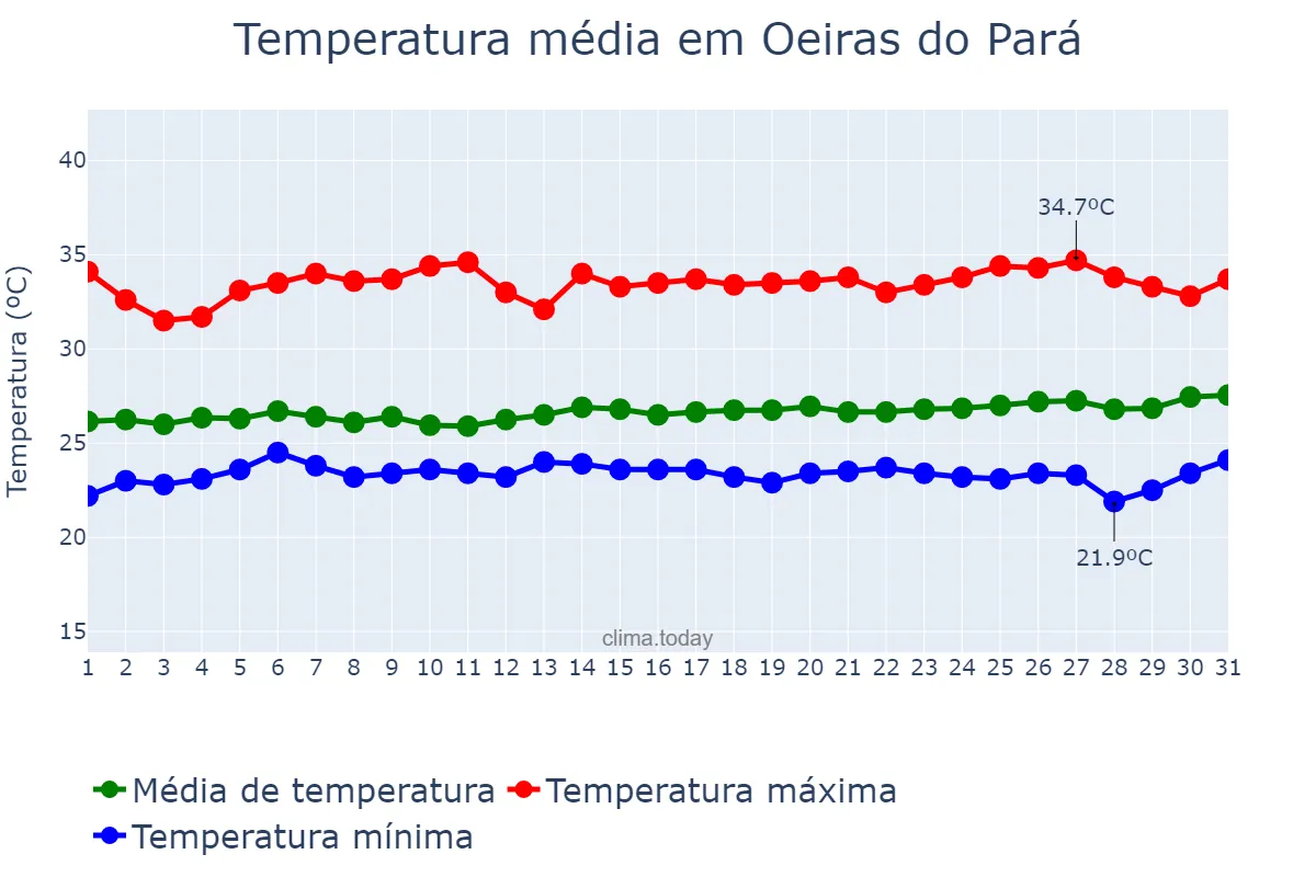 Temperatura em julho em Oeiras do Pará, PA, BR