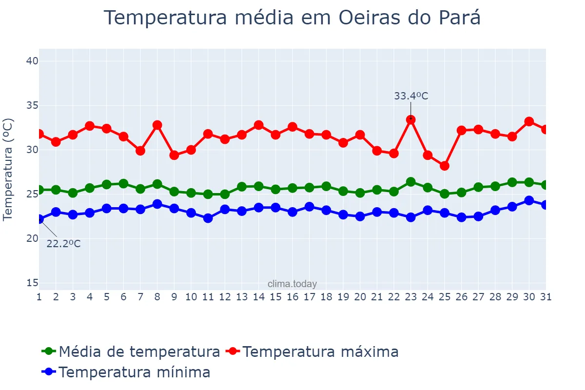 Temperatura em marco em Oeiras do Pará, PA, BR