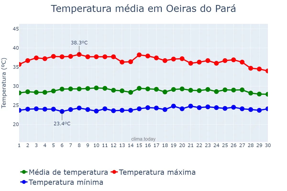 Temperatura em setembro em Oeiras do Pará, PA, BR