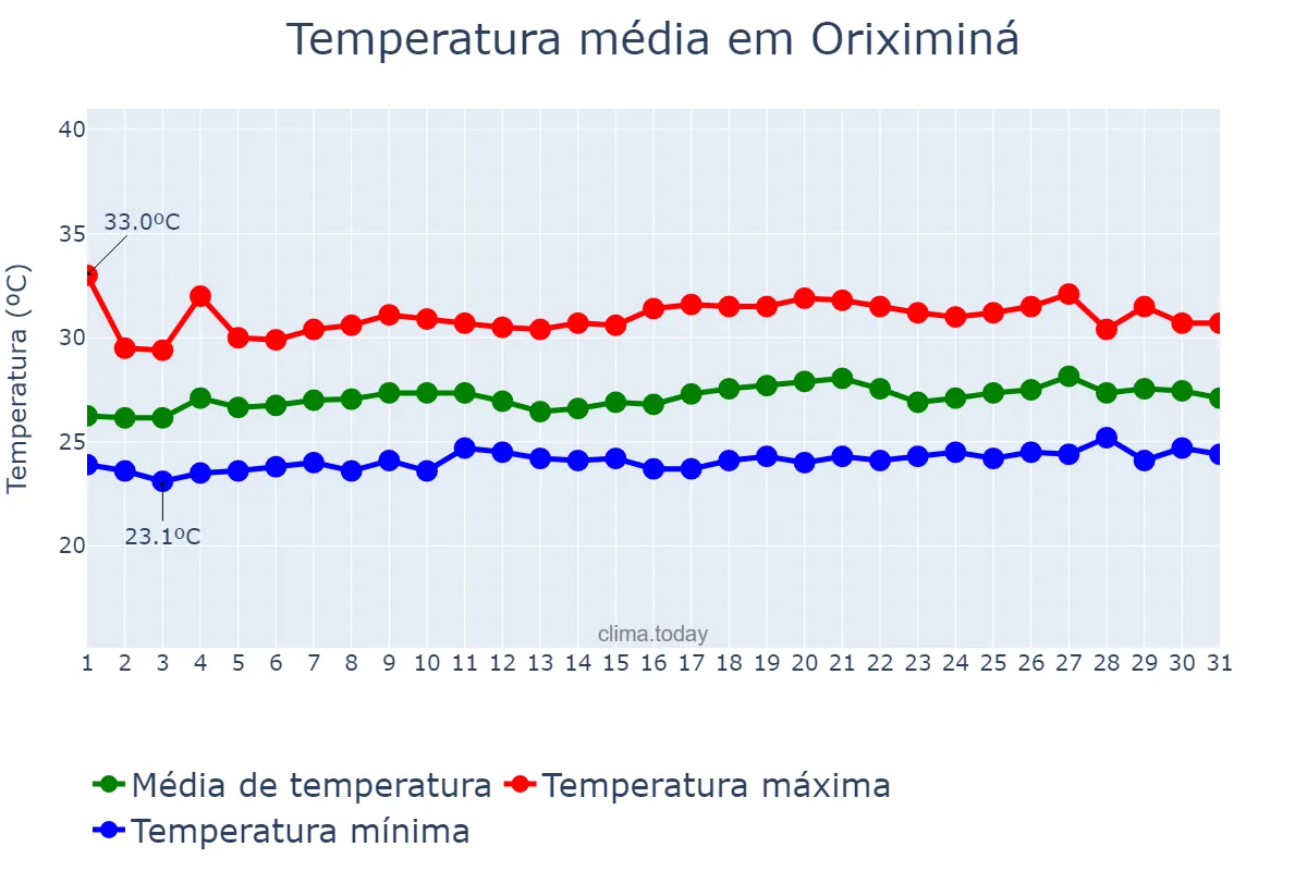 Temperatura em agosto em Oriximiná, PA, BR