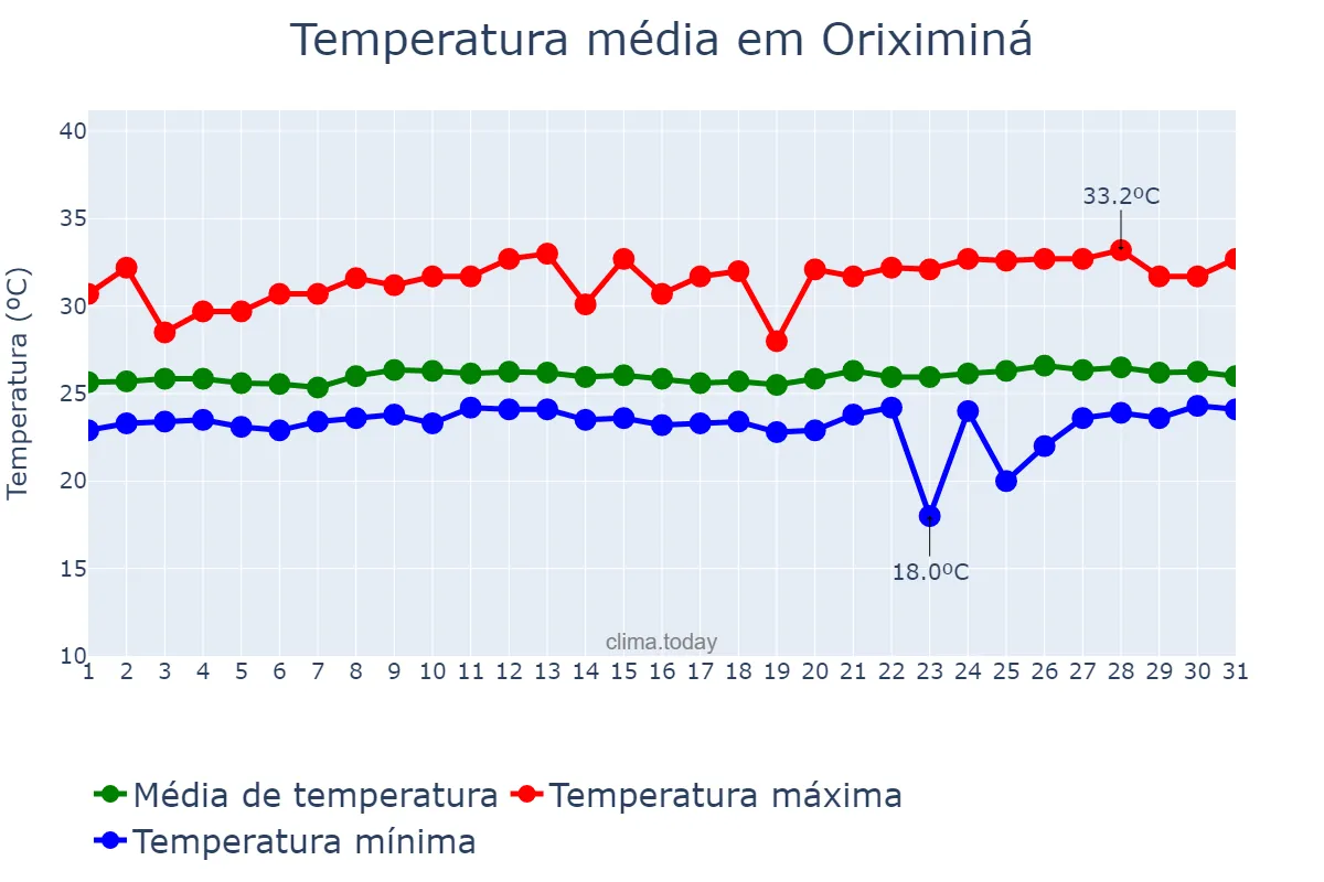 Temperatura em maio em Oriximiná, PA, BR