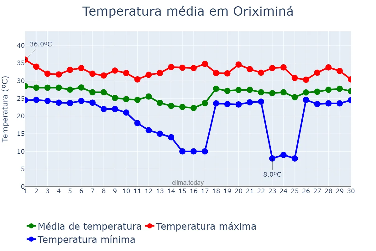 Temperatura em novembro em Oriximiná, PA, BR