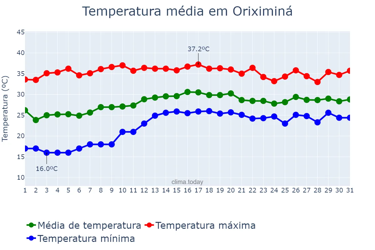 Temperatura em outubro em Oriximiná, PA, BR