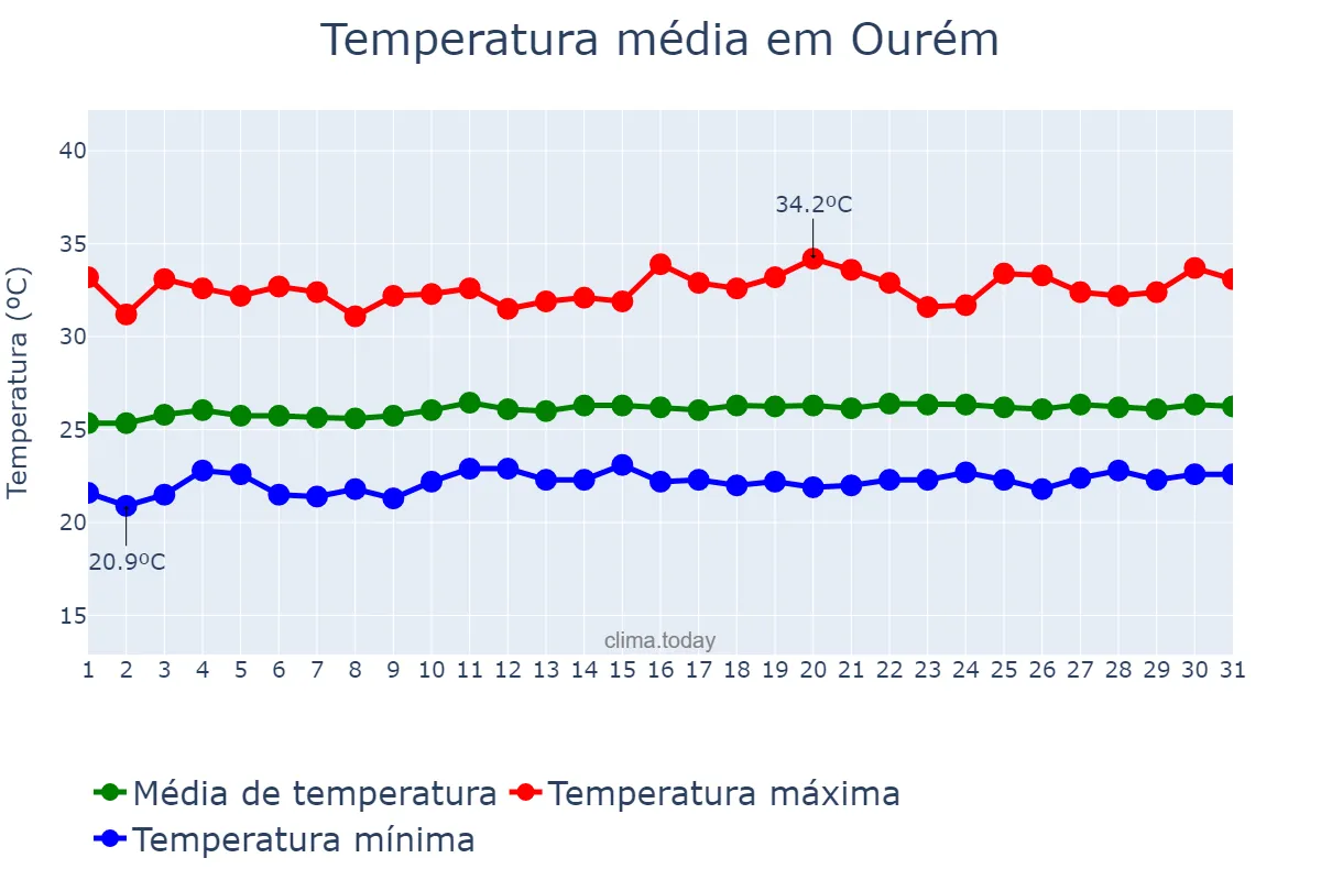 Temperatura em agosto em Ourém, PA, BR