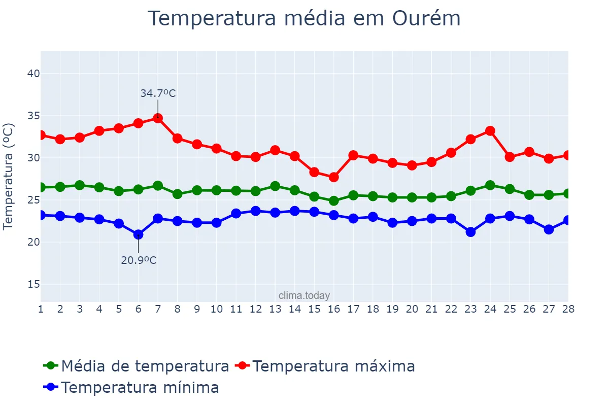Temperatura em fevereiro em Ourém, PA, BR