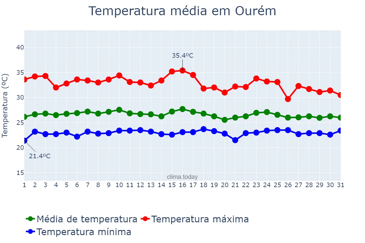 Temperatura em janeiro em Ourém, PA, BR