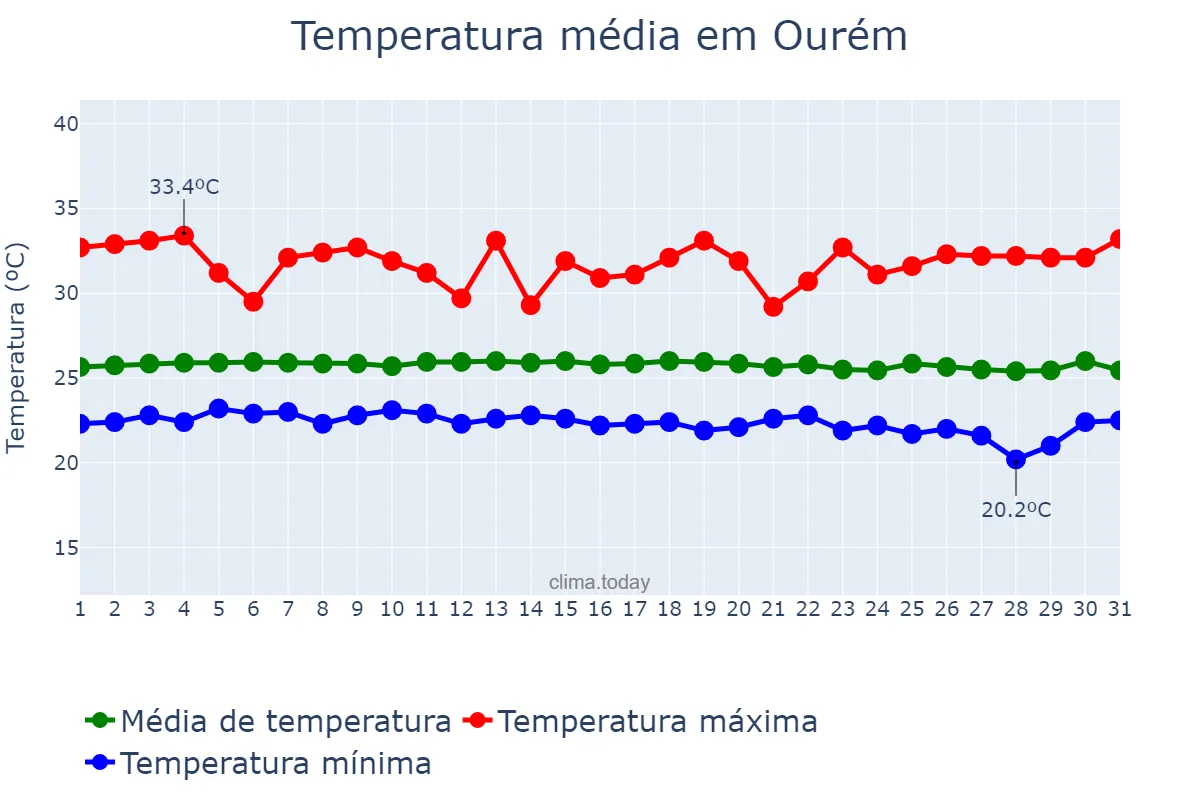 Temperatura em julho em Ourém, PA, BR