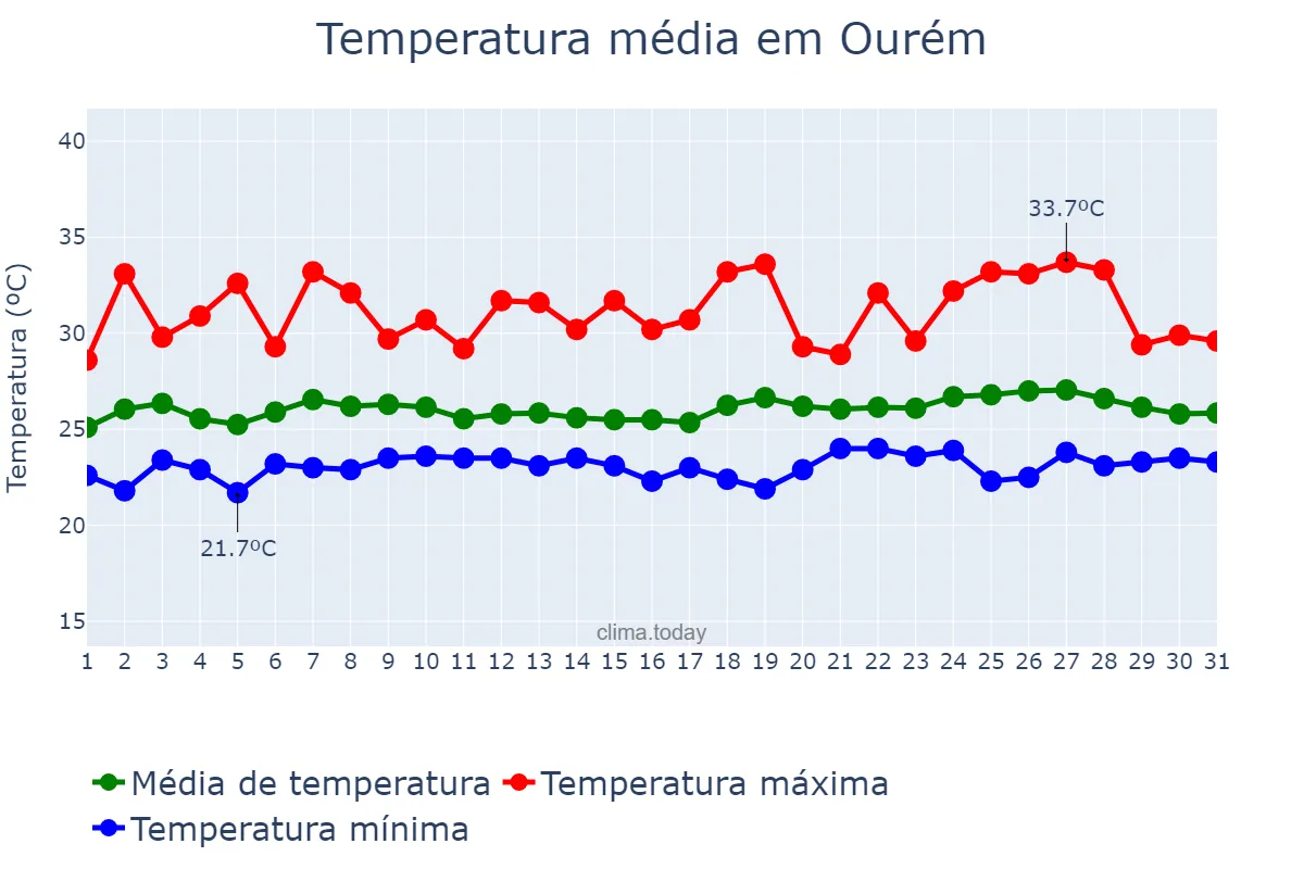 Temperatura em maio em Ourém, PA, BR