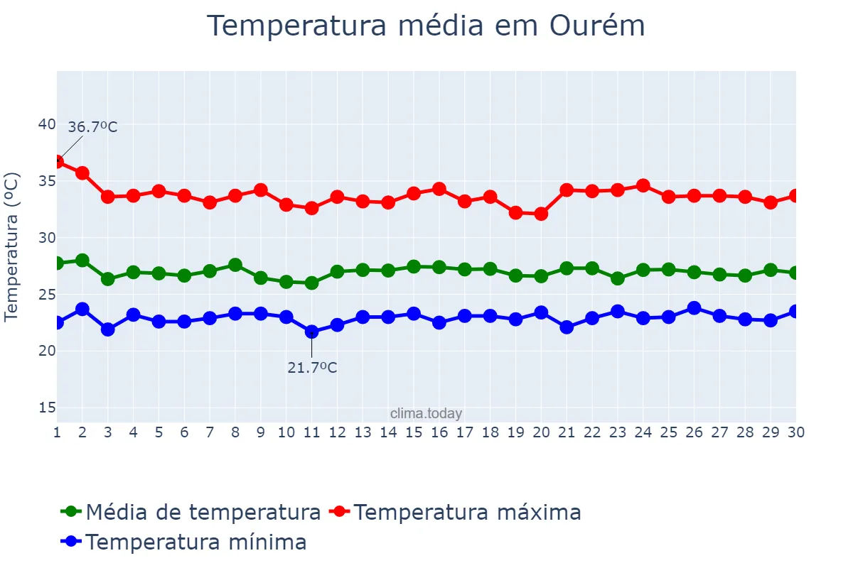 Temperatura em novembro em Ourém, PA, BR