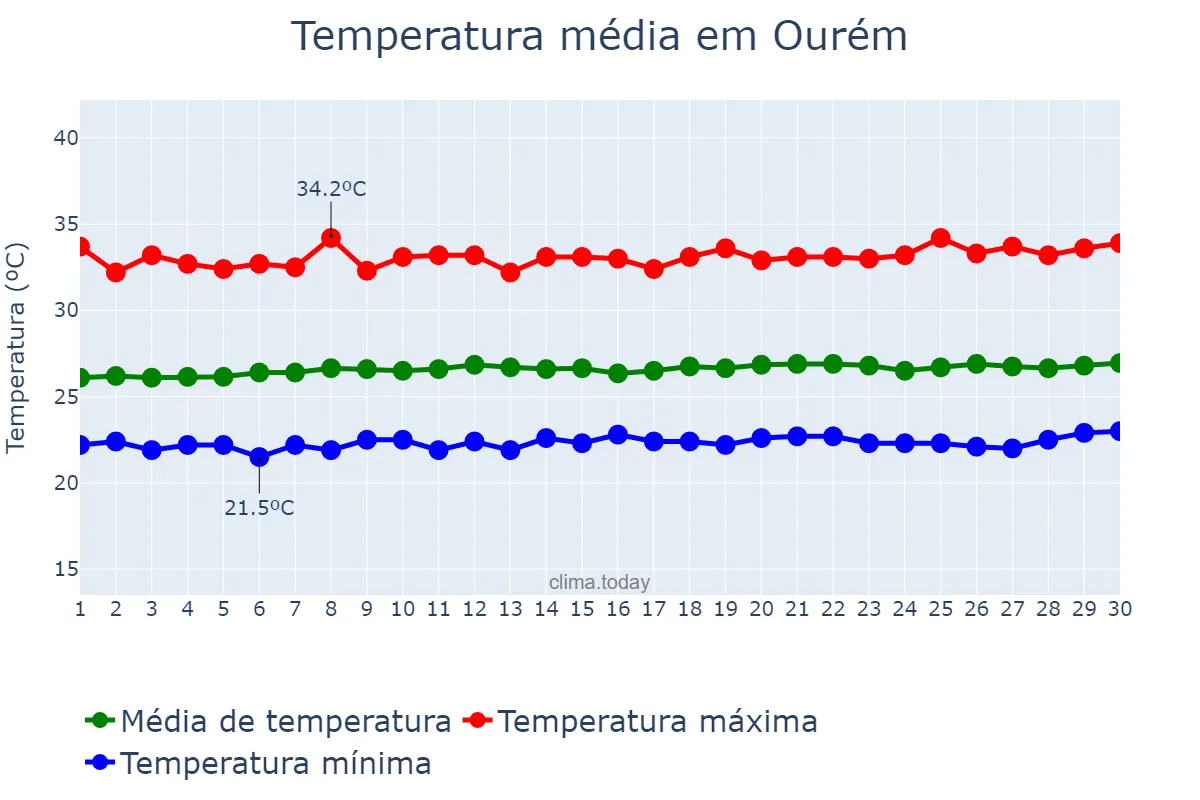 Temperatura em setembro em Ourém, PA, BR