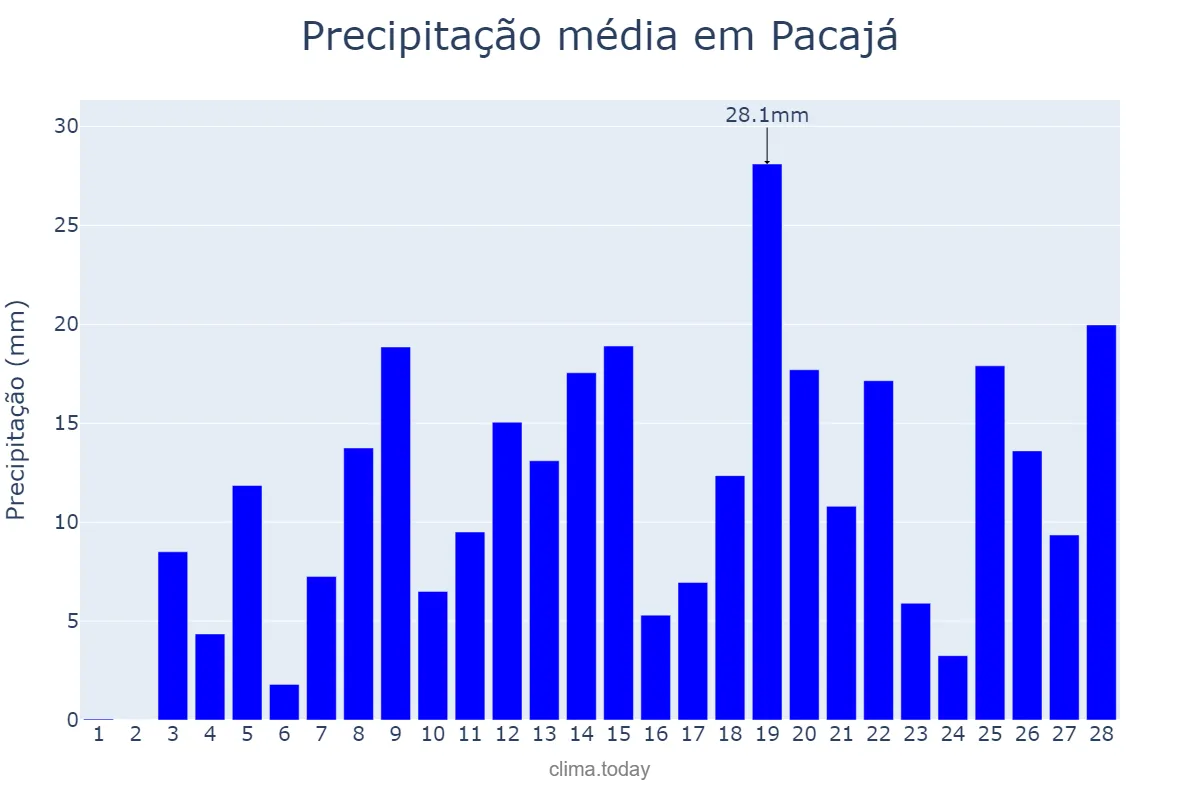 Precipitação em fevereiro em Pacajá, PA, BR