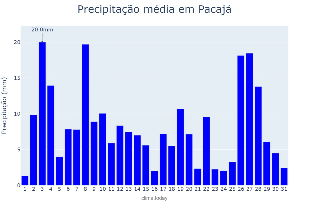 Precipitação em janeiro em Pacajá, PA, BR