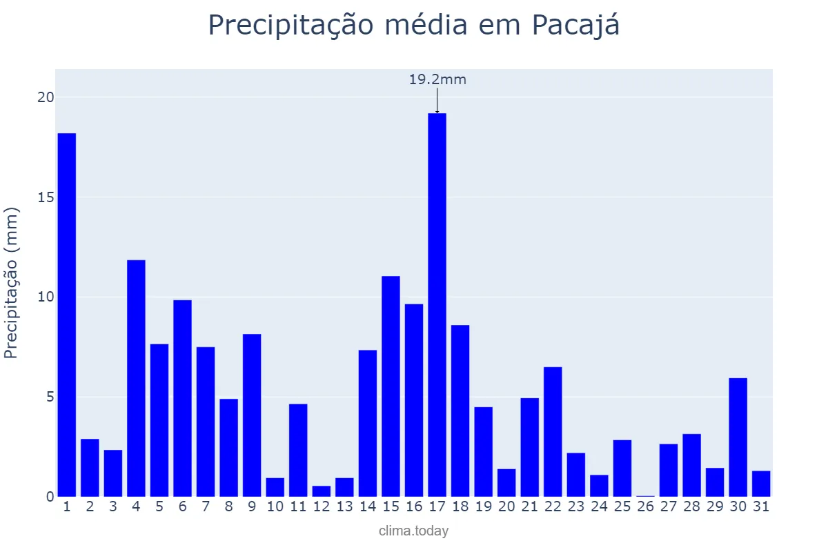 Precipitação em maio em Pacajá, PA, BR