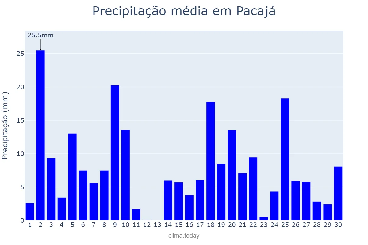 Precipitação em novembro em Pacajá, PA, BR