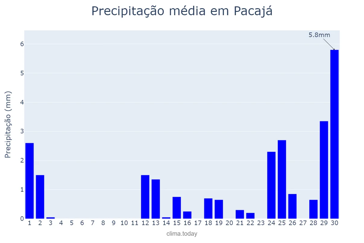 Precipitação em setembro em Pacajá, PA, BR