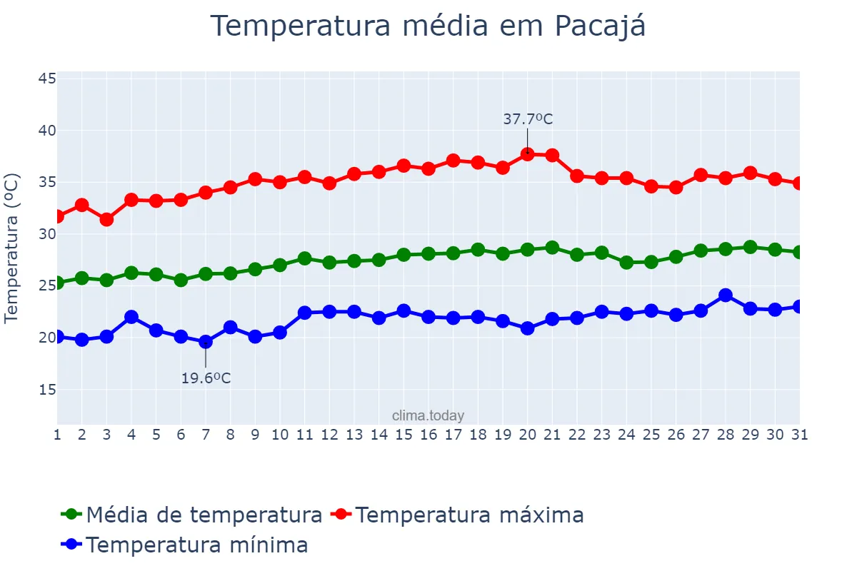 Temperatura em agosto em Pacajá, PA, BR