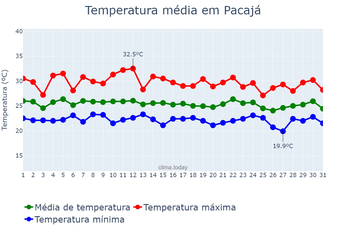 Temperatura em dezembro em Pacajá, PA, BR