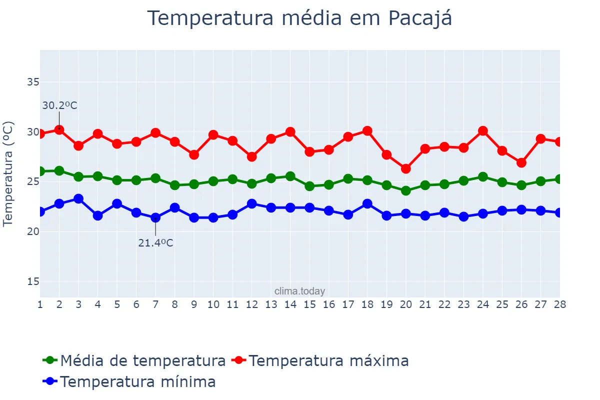 Temperatura em fevereiro em Pacajá, PA, BR