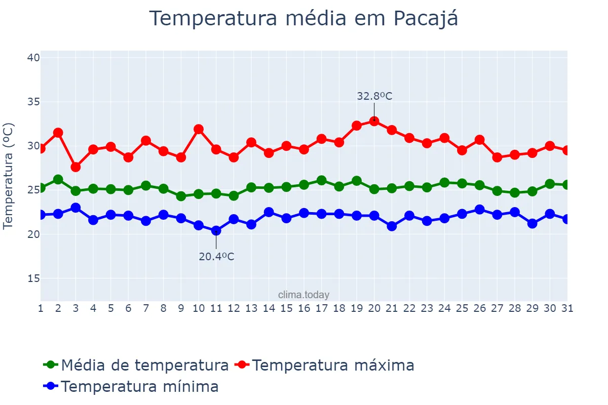 Temperatura em janeiro em Pacajá, PA, BR