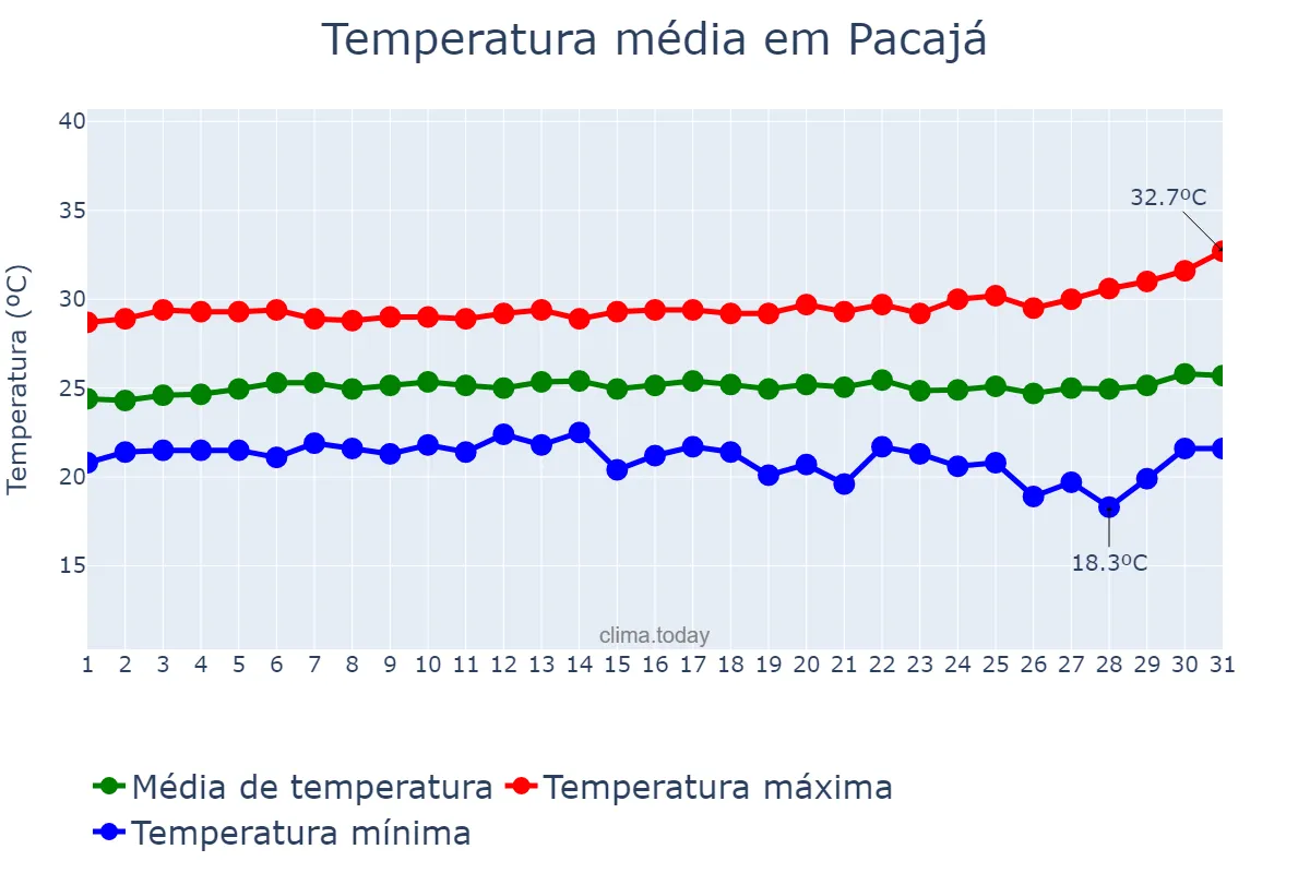 Temperatura em julho em Pacajá, PA, BR