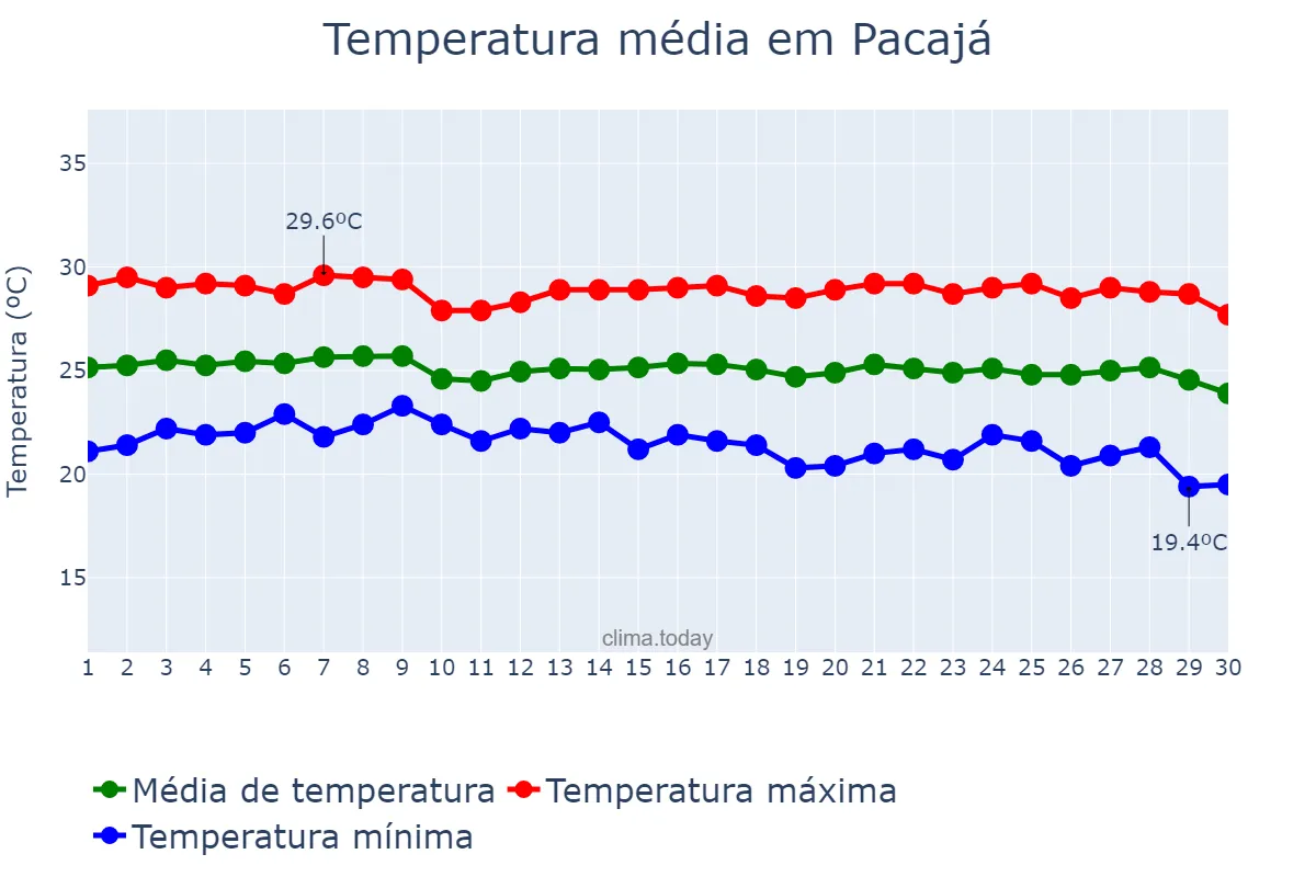 Temperatura em junho em Pacajá, PA, BR