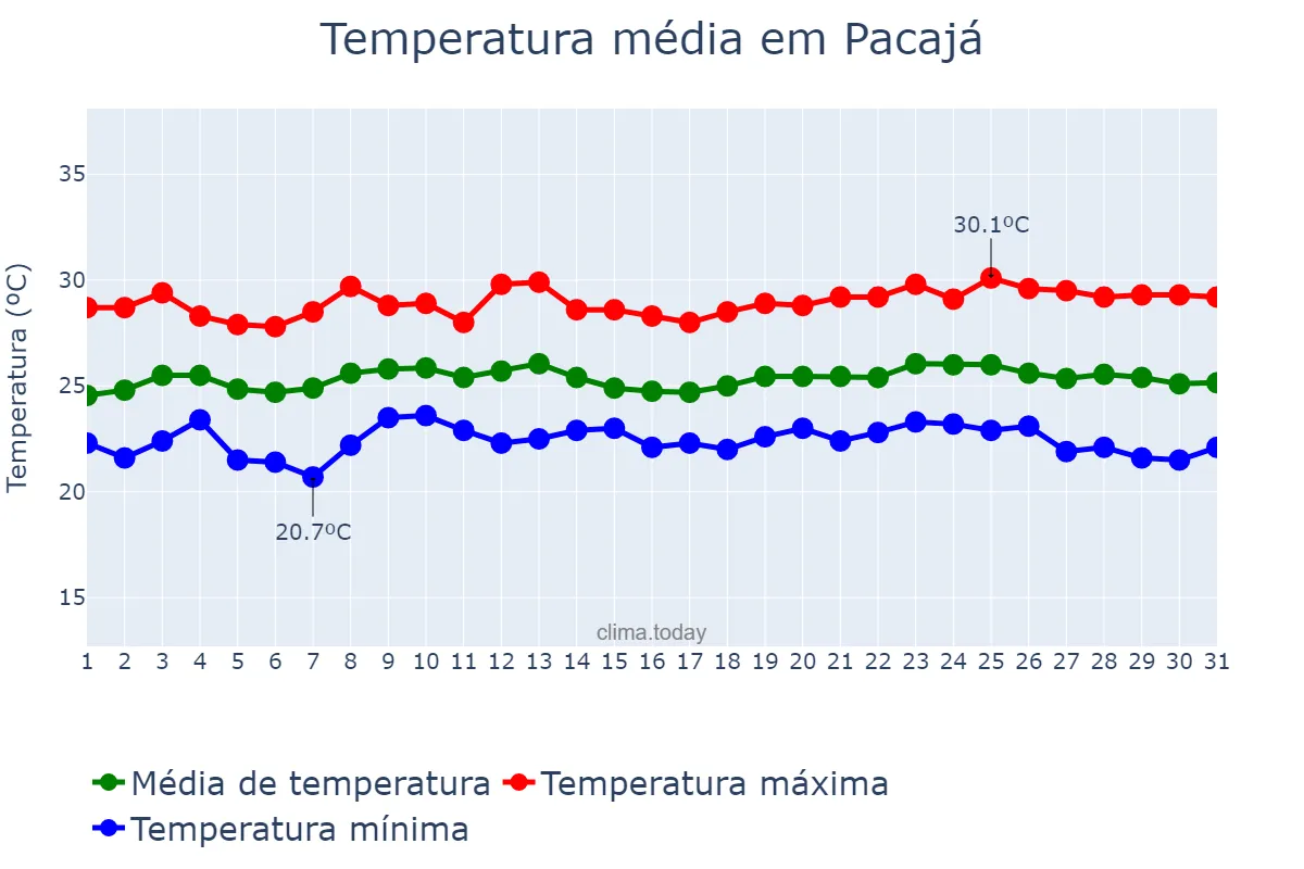 Temperatura em maio em Pacajá, PA, BR