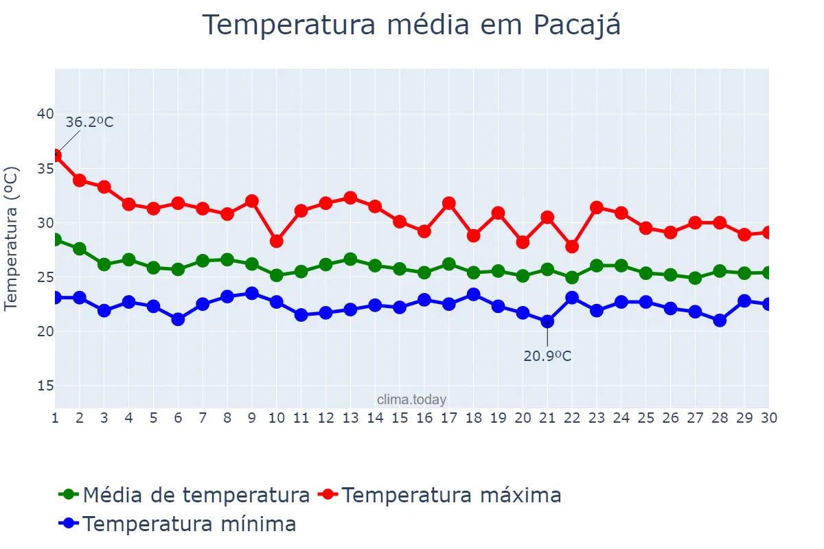 Temperatura em novembro em Pacajá, PA, BR