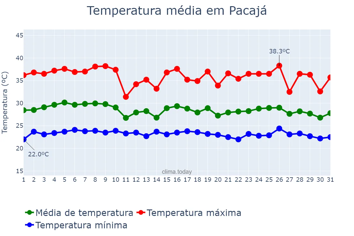 Temperatura em outubro em Pacajá, PA, BR