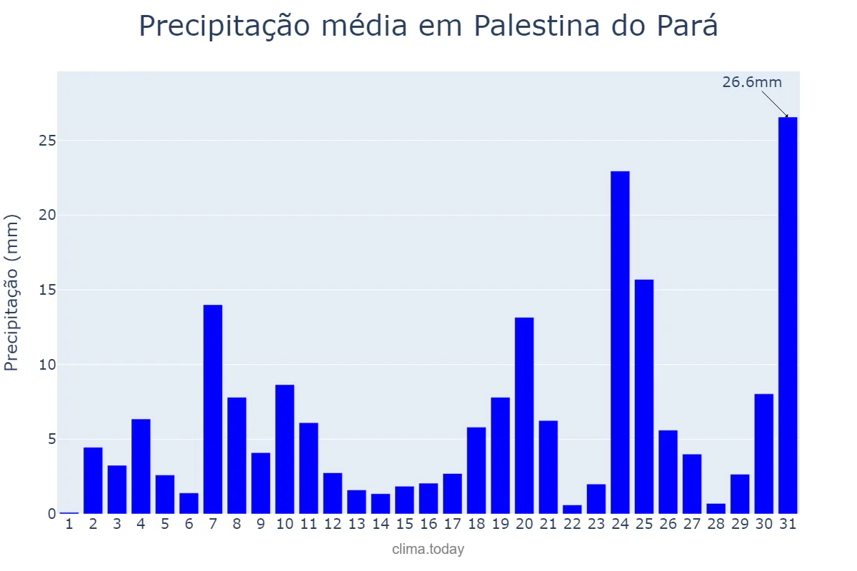 Precipitação em dezembro em Palestina do Pará, PA, BR